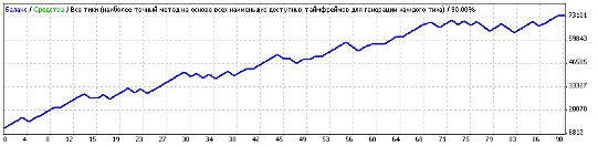 Советник форекс Morning Levels Советник форекс Morning Levels