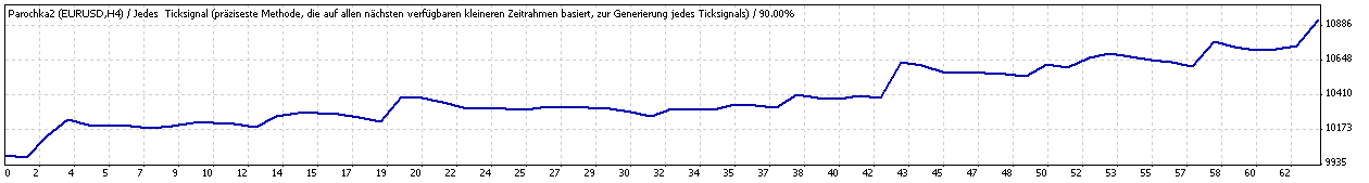 Тест советника форекс Parochka Тест советника форекс Parochka