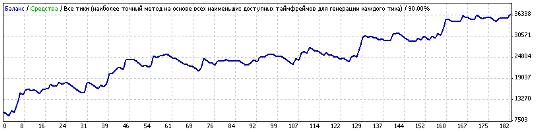 Стратегия Cash Cow Советник Cash Cow