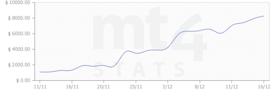 Статистика - Стратегия форекс FX Group system Статистика - Стратегия форекс FX Group system