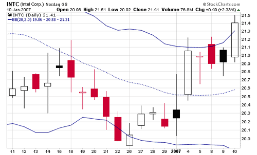 Стратегия форекс на основе "Полос Боллинджера" Стратегия форекс на основе "Полос Боллинджера"