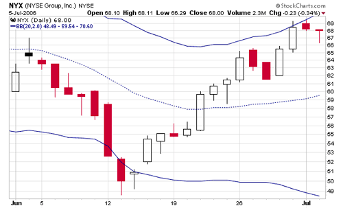 Bollinger Band - стратегия Forex Bollinger Band - стратегия Forex