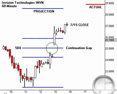 5 способов торговли по уровням Фибоначчи - пример 3 5 способов торговли по уровням Фибоначчи - пример 3