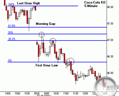 5 способов торговли по уровням Фибоначчи - пример 4 5 способов торговли по уровням Фибоначчи - пример 4