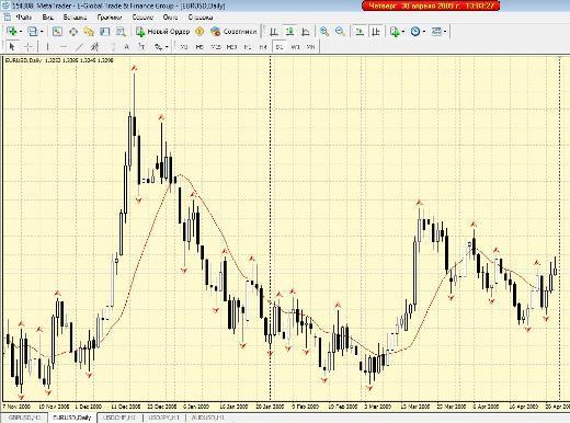 Стратегия форекс на Фракталах Стратегия форекс на Фракталах