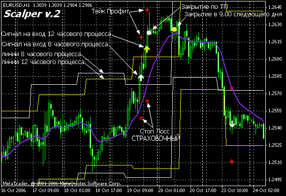 Стратегия форекс Scalper v.2 - Пробой Волатильности Стратегия форекс Scalper v.2 - Пробой Волатильности