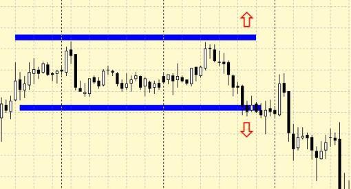 Суть метода Мартингейла на форекс - пробой волатильности Суть метода Мартингейла на форекс - пробой волатильности