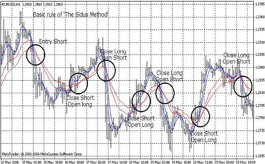 Стратегия форекс "Метод Сидуса" Стратегия форекс "Метод Сидуса"
