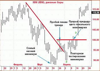 Смена тренда на раз-два-три Смена тренда на раз-два-три
