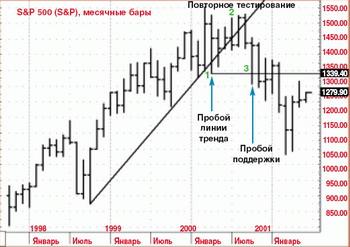 Разворот тренда Разворот тренда