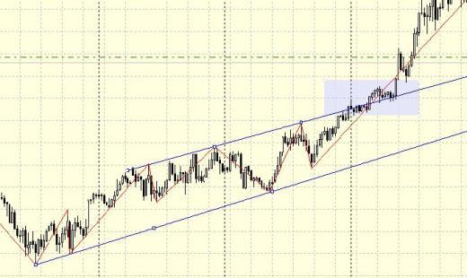 Определение тренда при помощи ZizZag Определение тренда при помощи ZizZag