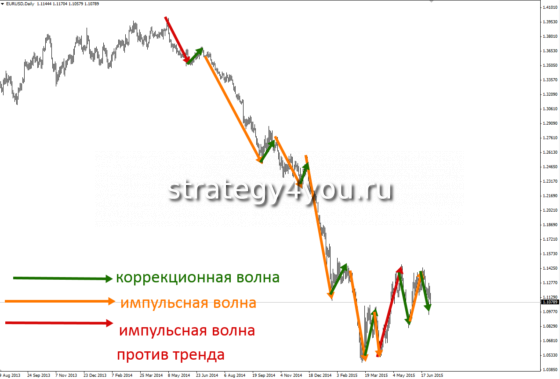 импульсное движение