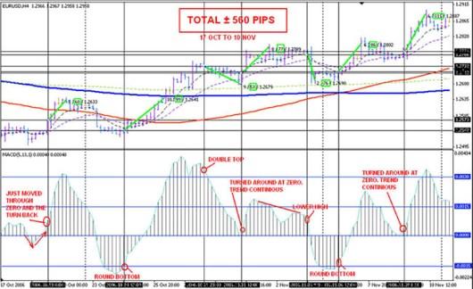 4-x часовая MACD бесплатная стратегия форекс - рис. 7 4-x часовая MACD бесплатная стратегия форекс - рис. 7
