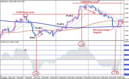 4-x часовая MACD Безрисковая стратегия форекс - рис. 9 4-x часовая MACD Безрисковая стратегия форекс - рис. 9