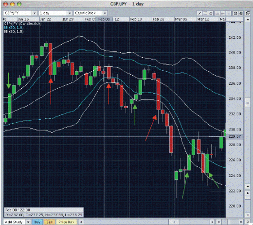 Торговая стратегия форекс "Боллинджер на стероидах" Торговая стратегия форекс "Боллинджер на стероидах"