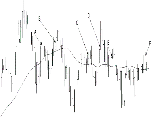 Торговая стратегия форекс "Техника колесницы" Торговая стратегия форекс "Техника колесницы"
