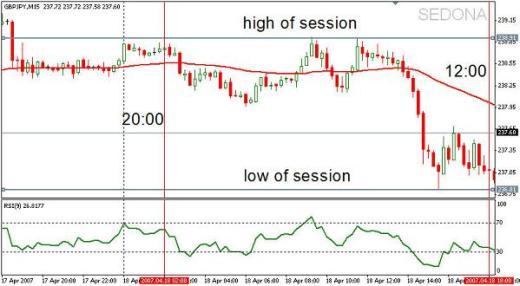 Sedona – стратегия форекс для неактивных часов Sedona – стратегия форекс для неактивных часов