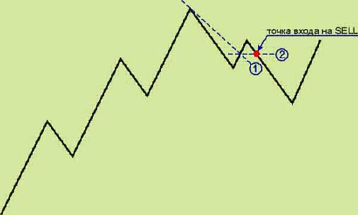 Простая стратегия FOREX "Середина" Простая стратегия FOREX "Середина"