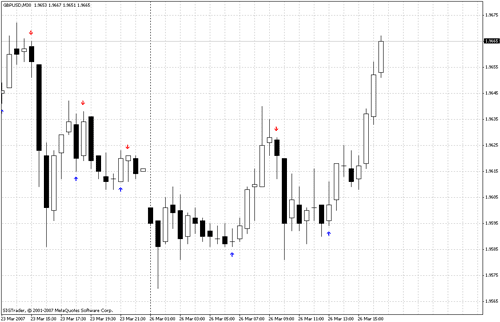 Стратегия форекс Т3МА Стратегия форекс Т3МА