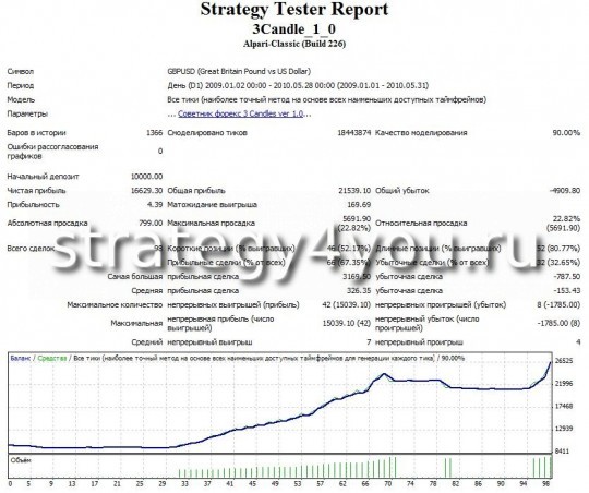 Тест Советника 3 Candles - GBPUSD (D1) Тест Советника 3 Candles - GBPUSD (D1)