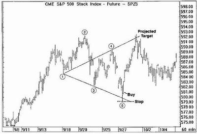 Wolfe Waves - пример 3 Wolfe Waves - пример 3