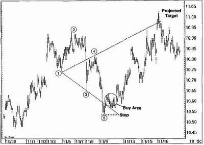 Стратегия форекс “Wolfe Waves” - пример 4 Стратегия форекс “Wolfe Waves” - пример 4
