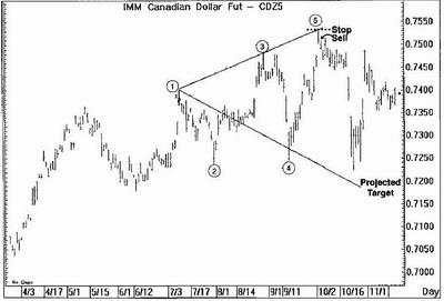 Strategy forex “Wolfe Waves” - пример 6 Strategy forex “Wolfe Waves” - пример 6