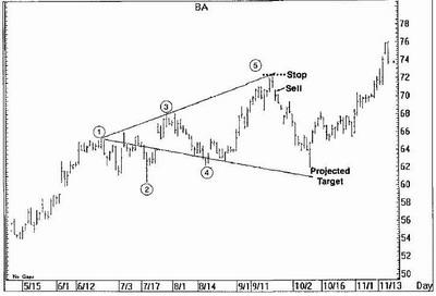 Стратегия Forex "Волны Вульфа" - пример 7 Стратегия Forex "Волны Вульфа" - пример 7