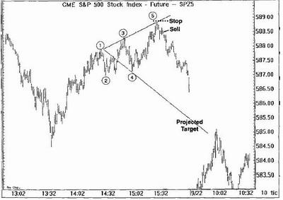 Стратегия торговли "Волны Вульфа" - пример 8 Стратегия торговли "Волны Вульфа" - пример 8