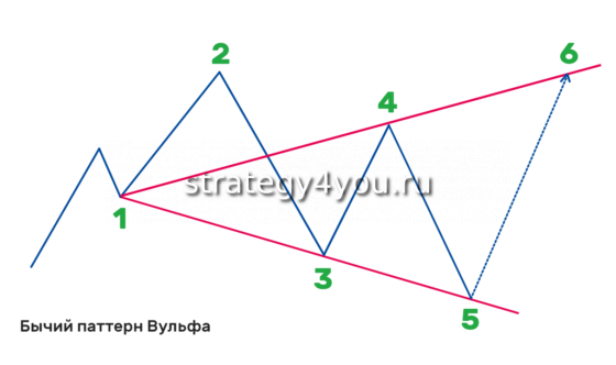 Бычий паттерн Вульфа