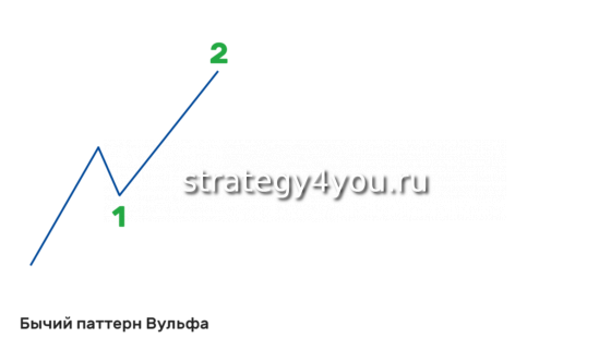 Бычий паттерн Вульфа точка 1-2