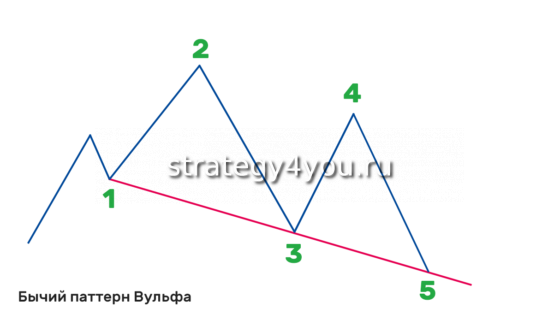 Бычий паттерн Вульфа точка 5