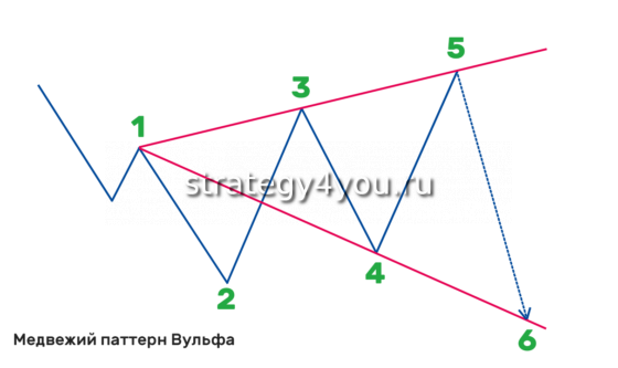 WolfWavesFind 2026 PRO V2  индикатор Волн Вульфа для MetaTrader 4 и MetaTrader 5 с навигатором моделей
