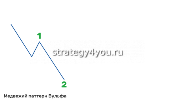 Медвежий паттерн Вульфа точка 1-2