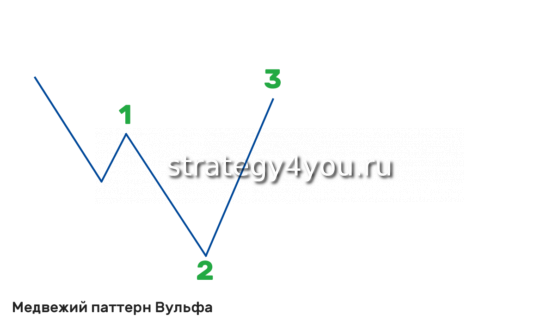 Медвежий паттерн Вульфа точка 3
