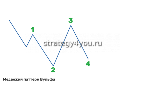 Медвежий паттерн Вульфа точка 4