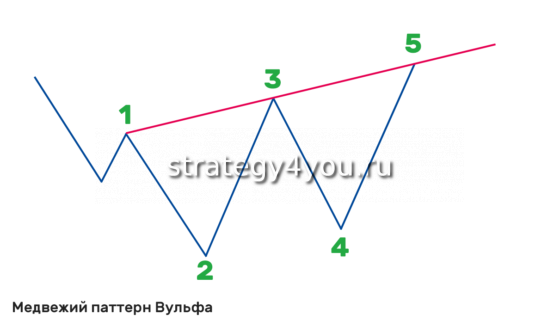 Медвежий паттерн Вульфа точка 5