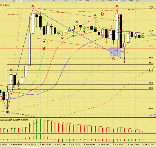 Стратегия Forex "Флаг + ABC" Стратегия Forex "Флаг + ABC"