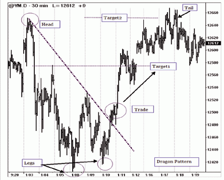 Заключение сделки по паттерну "Дракон" Заключение сделки по паттерну "Дракон"