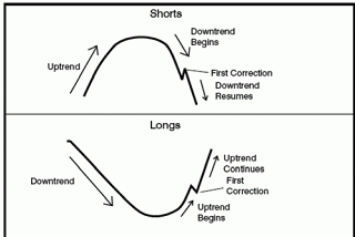Паттерн "Галстук-бабочка" - смена тренда Паттерн "Галстук-бабочка" - смена тренда