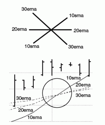 Форекс паттерн "Галстук-бабочка" - графическое представление Форекс паттерн "Галстук-бабочка" - графическое представление