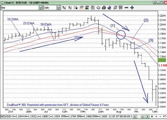 Графическая модель форекс "Галстук-бабочка" - пример 1