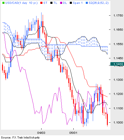 Торговая Стратегия форекс "торговля по Ишимоку" Торговая Стратегия форекс "торговля по Ишимоку"
