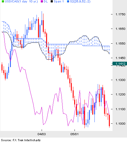 Торговая Стратегия "торговля по Ишимоку" Торговая Стратегия "торговля по Ишимоку"