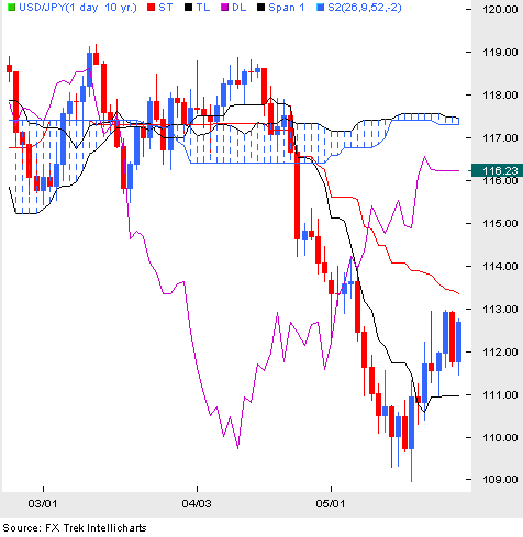Стратегия "торговля по Ишимоку"