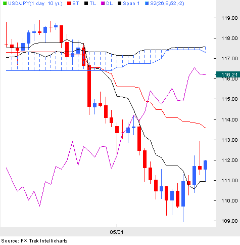 Торговля по индикатору Ишимоку Торговля по индикатору Ишимоку