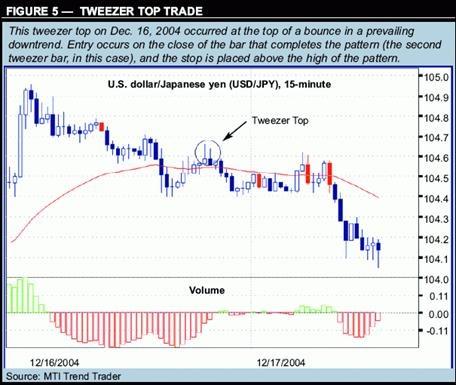 Торговая стратегия форекс “торговля по японским свечам” - рис.5 Торговая стратегия форекс “торговля по японским свечам” - рис.5