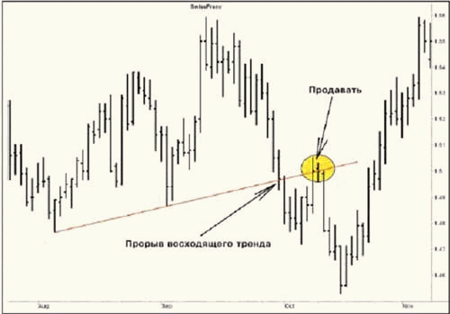 Контртрендовая стратегия Forex - продажа от контр-тренда Контртрендовая стратегия Forex - продажа от контр-тренда