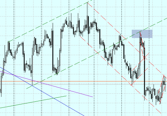 Контртрендовая стратегия форекс - пример 4 Контртрендовая стратегия форекс - пример 4