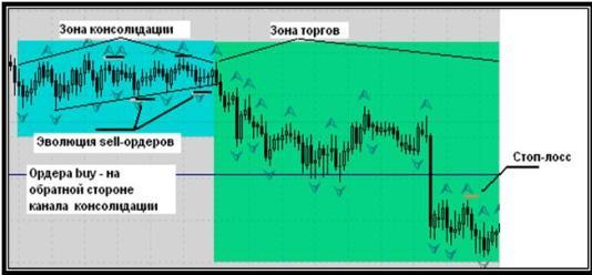 Стратегия Forex "Пробой диапазона" Стратегия Forex "Пробой диапазона"